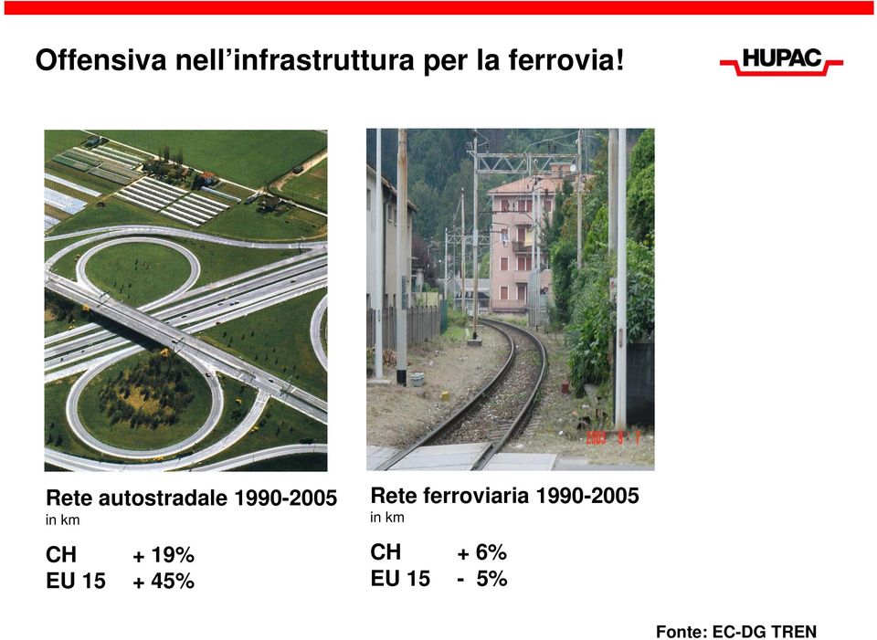 Rete autostradale 1990-2005 in km CH + 19%
