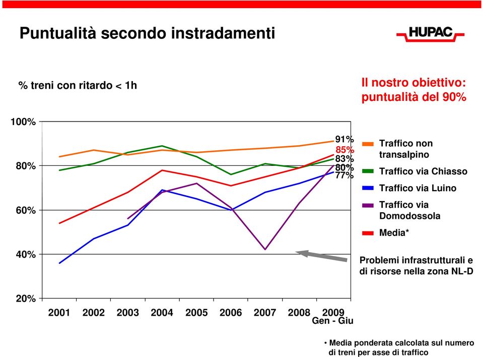 Traffico via Domodossola Media* Problemi infrastrutturali e di risorse nella zona NL-D 20% 2001 2002