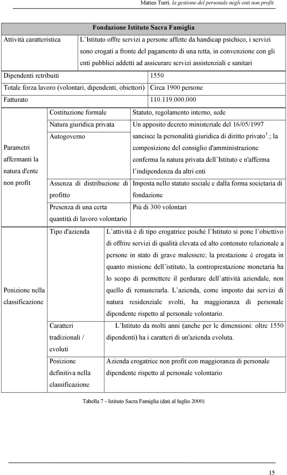 con gli enti pubblici addetti ad assicurare servizi assistenziali e sanitari Dipendenti retribuiti 1550 Totale forza lavoro (volontari, dipendenti, obiettori) Circa 1900 persone Fatturato 110.119.000.