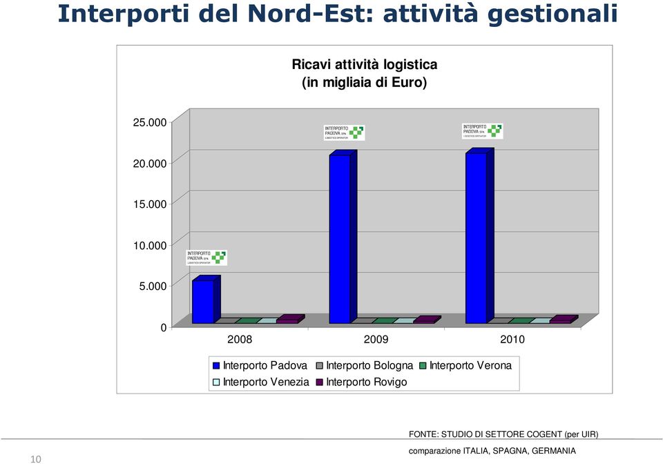 000 0 2008 2009 2010 Interporto Padova Interporto Bologna Interporto Verona