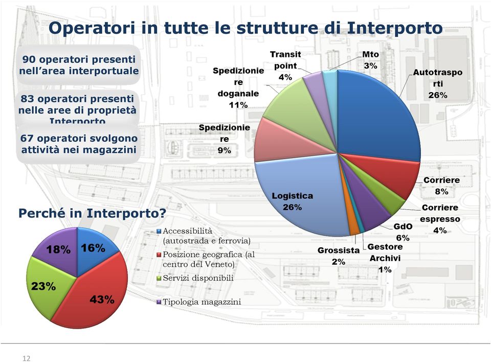 operatori presenti nelle aree di proprietà Interporto