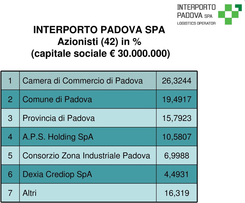 19,4917 3 Provincia di Padova 15,7923 4 A.P.S.