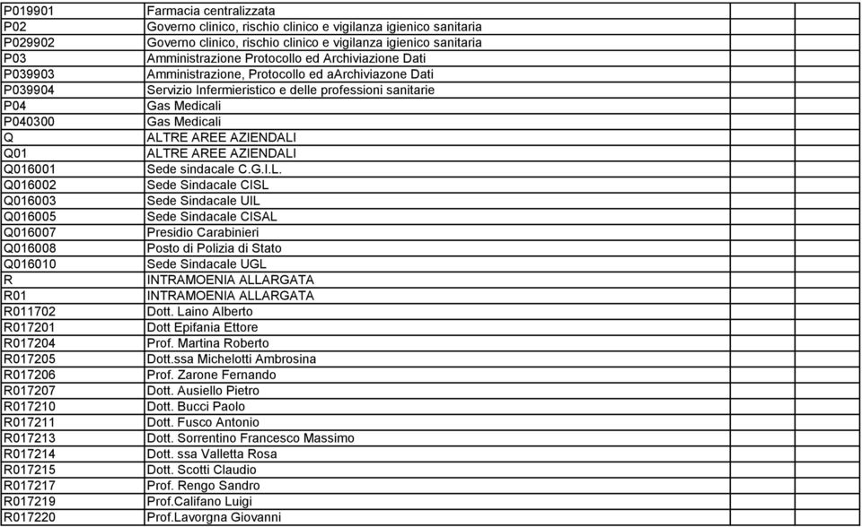 Protocollo ed Archiviazione Dati Amministrazione, Protocollo ed aarchiviazone Dati Servizio Infermieristico e delle professioni sanitarie Gas Medicali Gas Medicali ALTRE AREE AZIENDALI ALTRE AREE