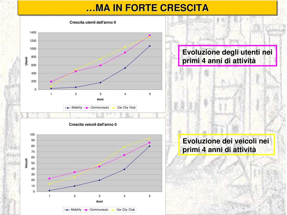 City Club Crescita veicoli dall'anno 0 Veicoli 100 90 80 70 60 50 40 30 20 10 0 1 2 3 4 5