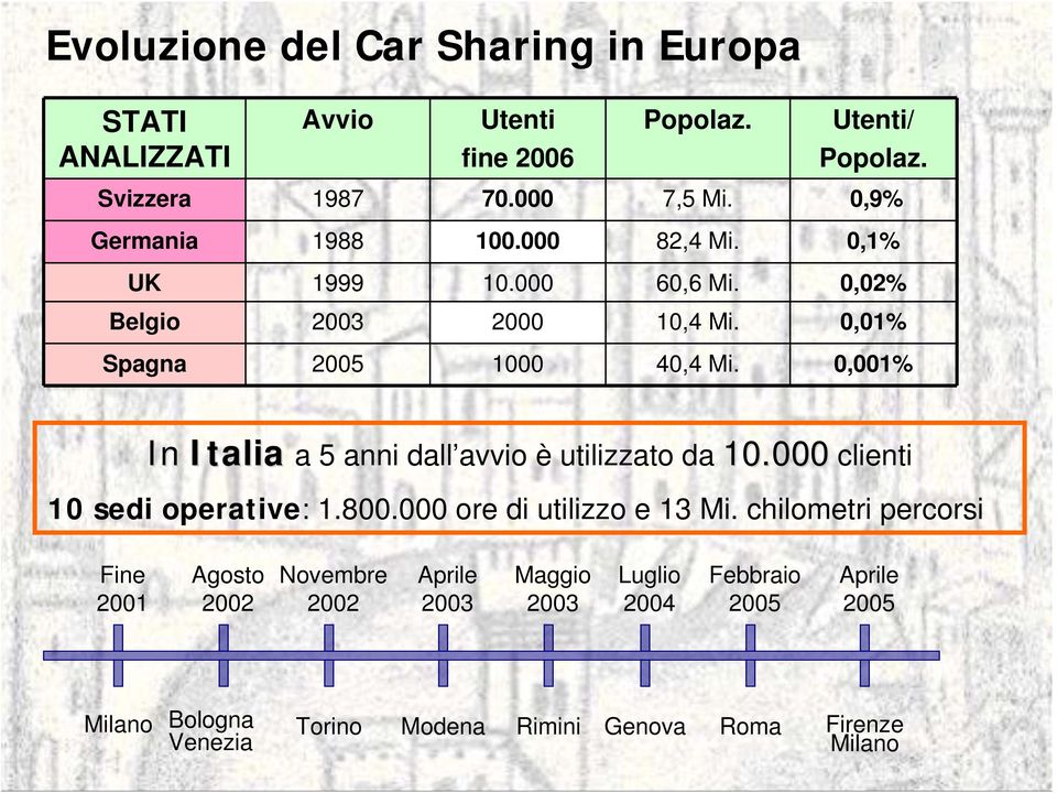 0,001% In Italia a 5 anni dall avvio è utilizzato da 10.000 clienti 10 sedi operative: 1.800.000 ore di utilizzo e 13 Mi.