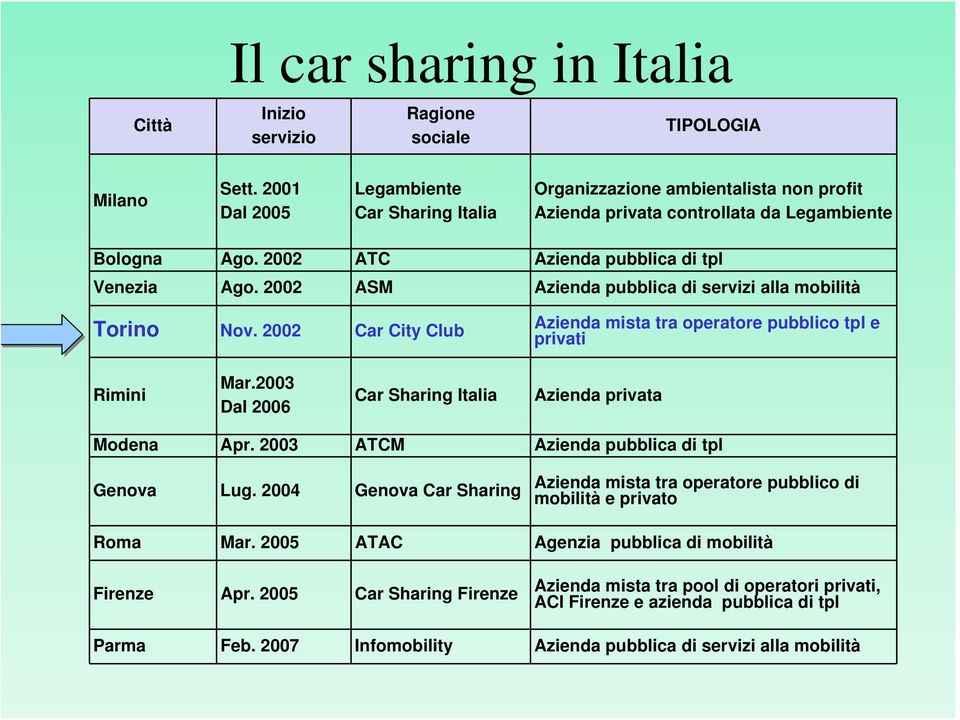 2002 ASM Azienda pubblica di servizi alla mobilità Torino Nov. 2002 Car City Club Azienda mista tra operatore pubblico tpl e privati Rimini Mar.