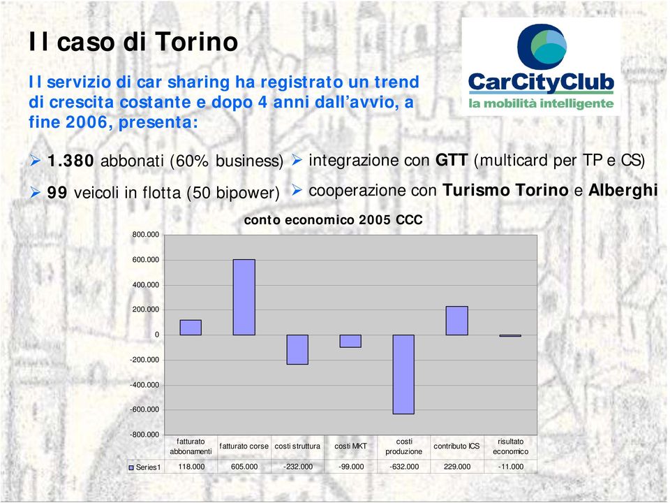 e Alberghi 800.000 conto economico 2005 CCC 600.000 400.000 200.000 0-200.000-400.000-600.000-800.