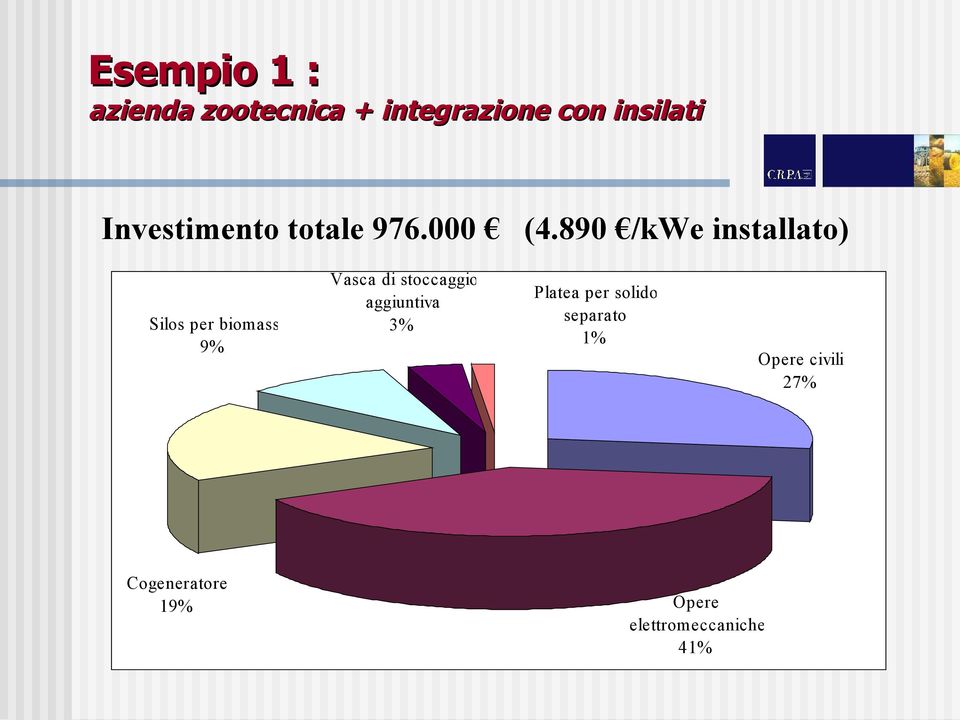 890 /kwe installato) Silos per biomass 9% Vasca di stoccaggio