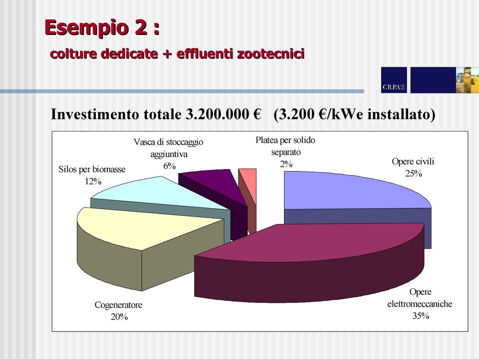 200 /kwe installato) Silos per biomasse 12% Vasca di stoccaggio