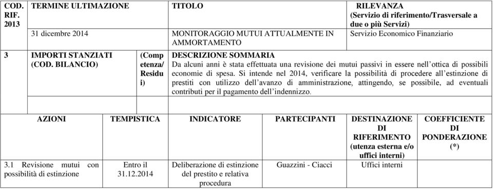 IMPORTI STANZIATI (COD. BILANCIO) (Comp etenza/ Residu i) DESCRIZIONE SOMMARIA Da alcuni anni è stata effettuata una revisione dei mutui passivi in essere nell ottica di possibili economie di spesa.