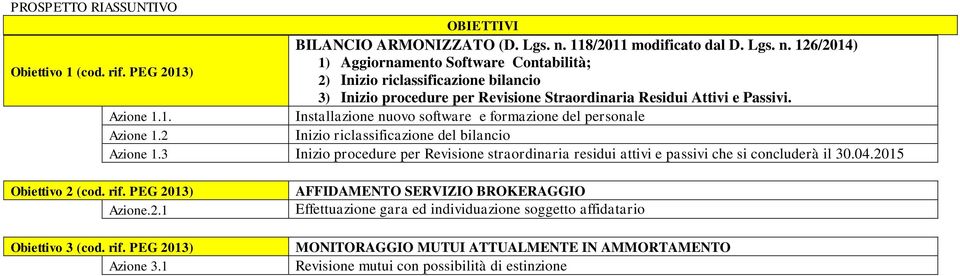 2 Inizio riclassificazione del bilancio Azione 1.3 Inizio procedure per Revisione straordinaria residui attivi e passivi che si concluderà il 30.04.2015 Obiettivo 2 (cod. rif. PEG 2013) Azione.2.1 Obiettivo 3 (cod.