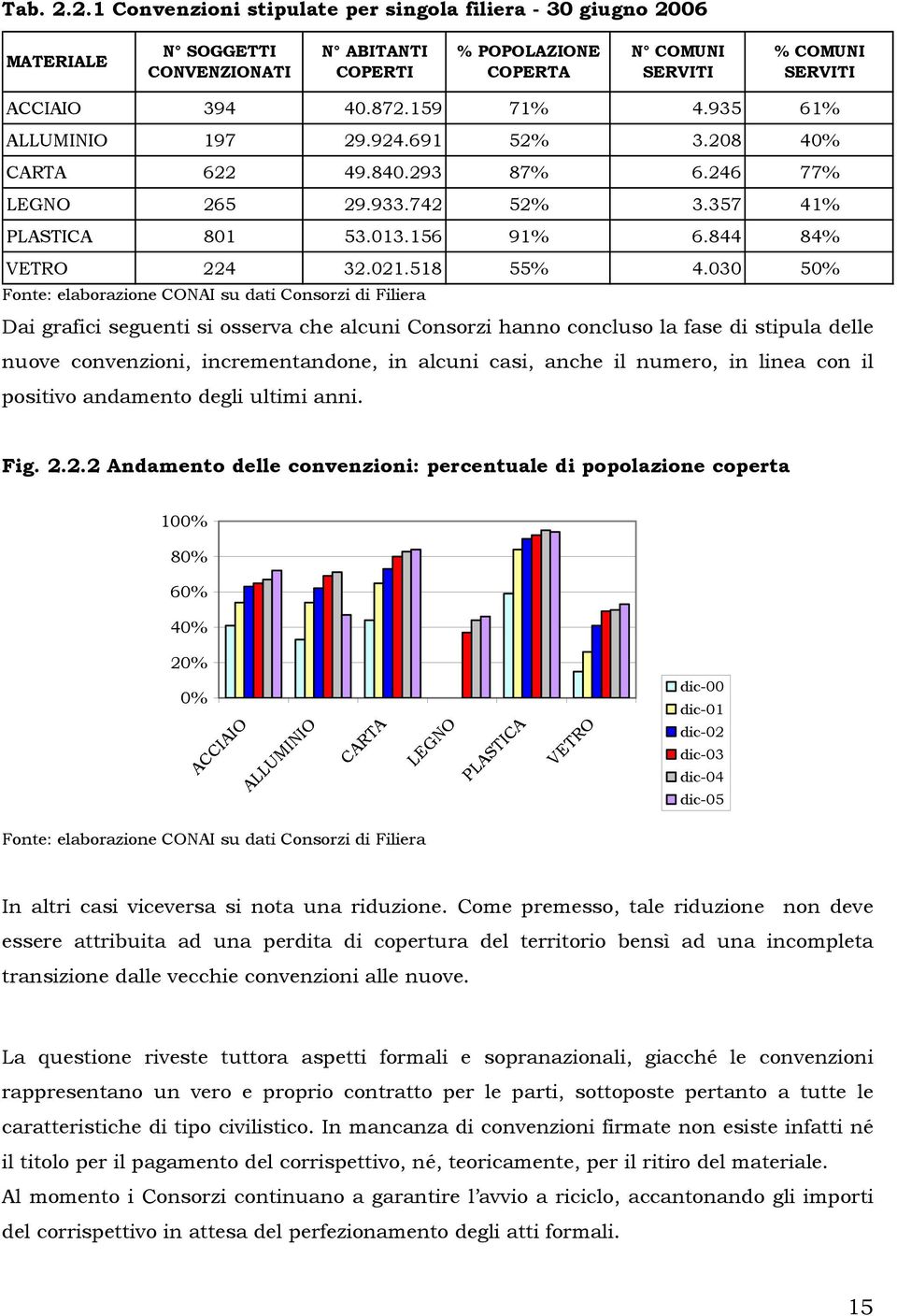 030 50% Fonte: elaborazione CONAI su dati Consorzi di Filiera Dai grafici seguenti si osserva che alcuni Consorzi hanno concluso la fase di stipula delle nuove convenzioni, incrementandone, in alcuni