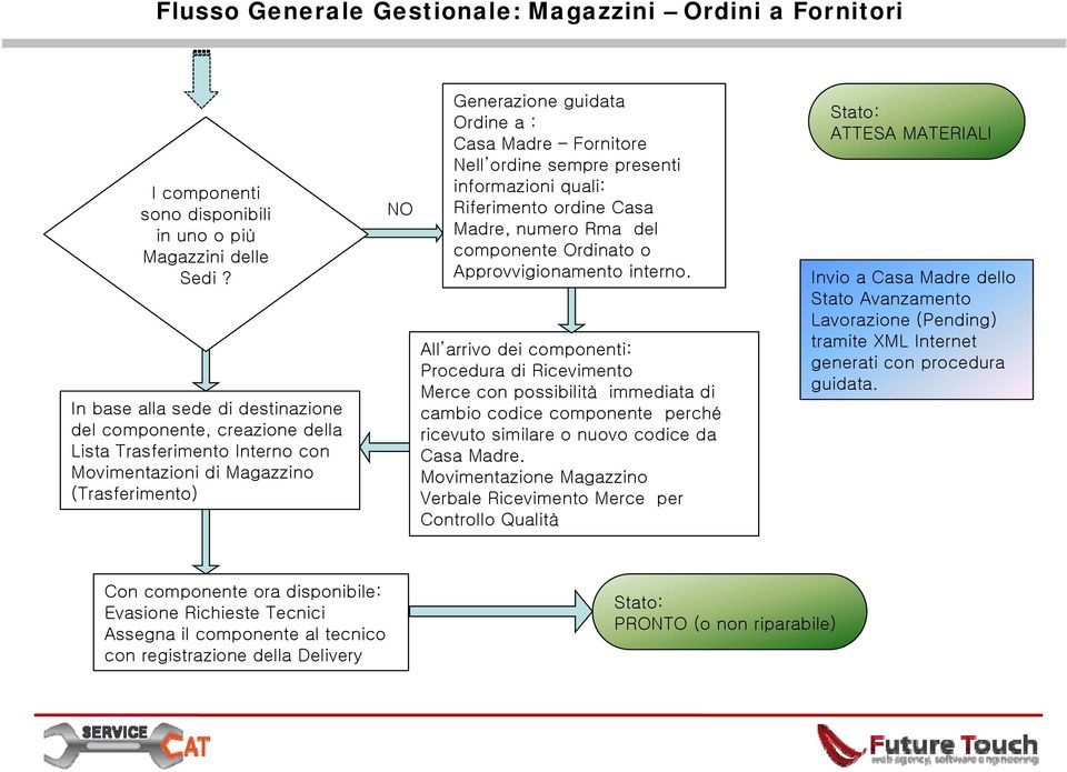 Nell ordine sempre presenti informazioni quali: Riferimento ordine Casa Madre, numero Rma del componente Ordinato o Approvvigionamento interno.