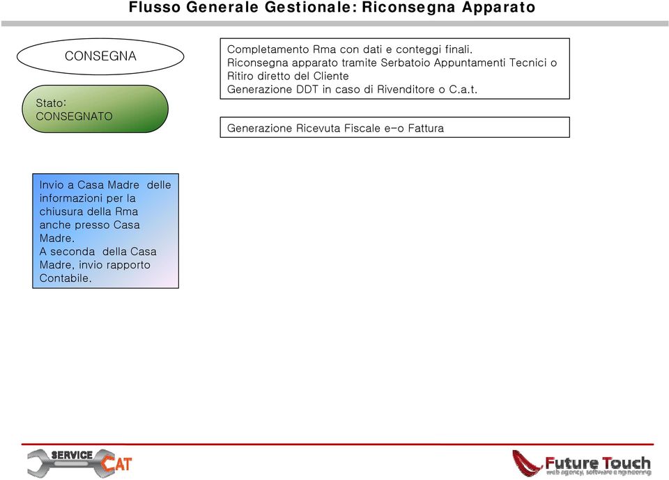 Riconsegna apparato tramite Serbatoio Appuntamenti Tecnici o Ritiro diretto del Cliente Generazione DDT in