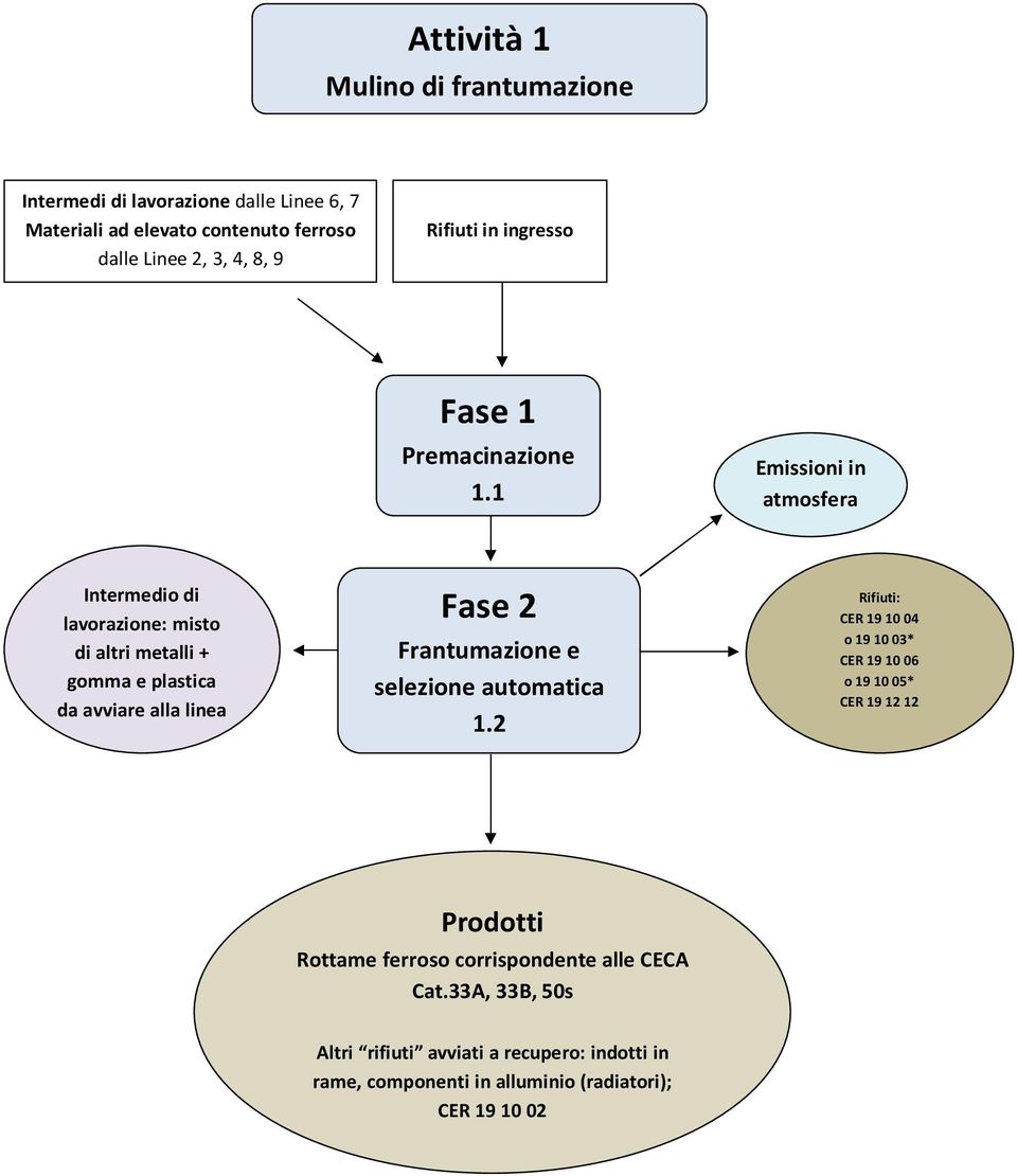 1 Emissioni in atmosfera lavorazione: misto di altri metalli + gomma e plastica da avviare alla linea Fase 2 Frantumazione e selezione