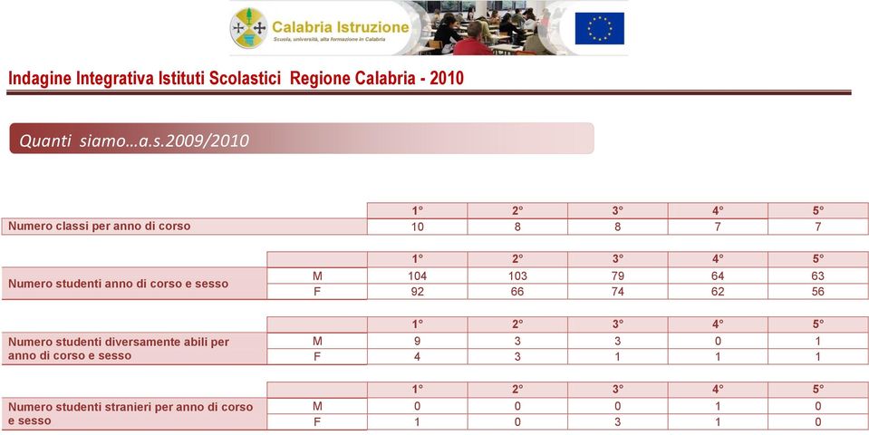 2009/2010 1 2 3 4 5 Numero classi per anno di corso 10 8 8 7 7 Numero studenti anno