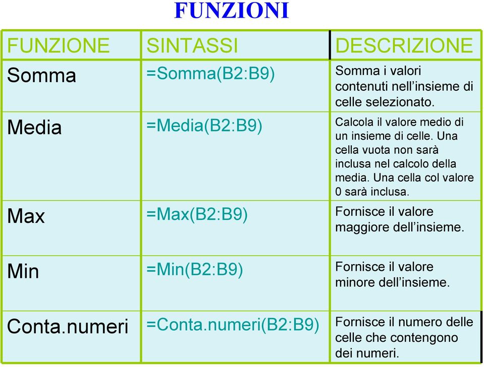 Una cella vuota non sarà inclusa nel calcolo della media. Una cella col valore 0 sarà inclusa.