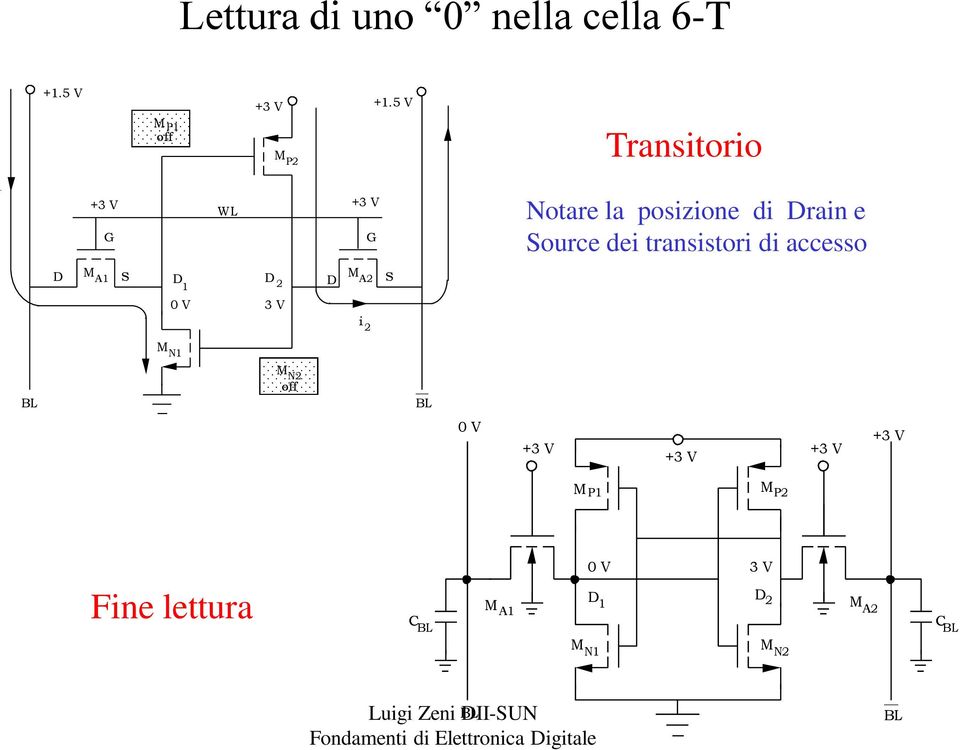 transistori di accesso D M A1 S D 1 D 2 D M A2 S 0 V 3 V i 2 M N1 M N2 off 0 V