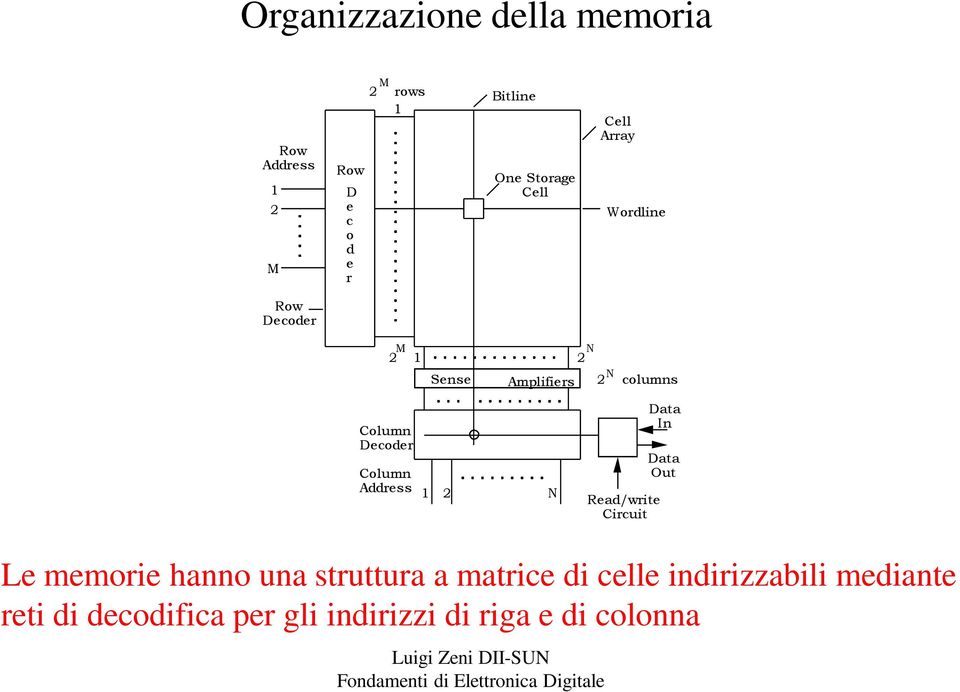 Decoder Column Address 1 2 N Read/write Circuit Data In Data Out Le memorie hanno una