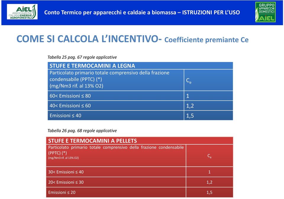 (*) (mg/nm3 rif. al 13% O2) 60< Emissioni 80 1 40< Emissioni 60 1,2 Emissioni 40 1,5 C e Tabella 26 pag.