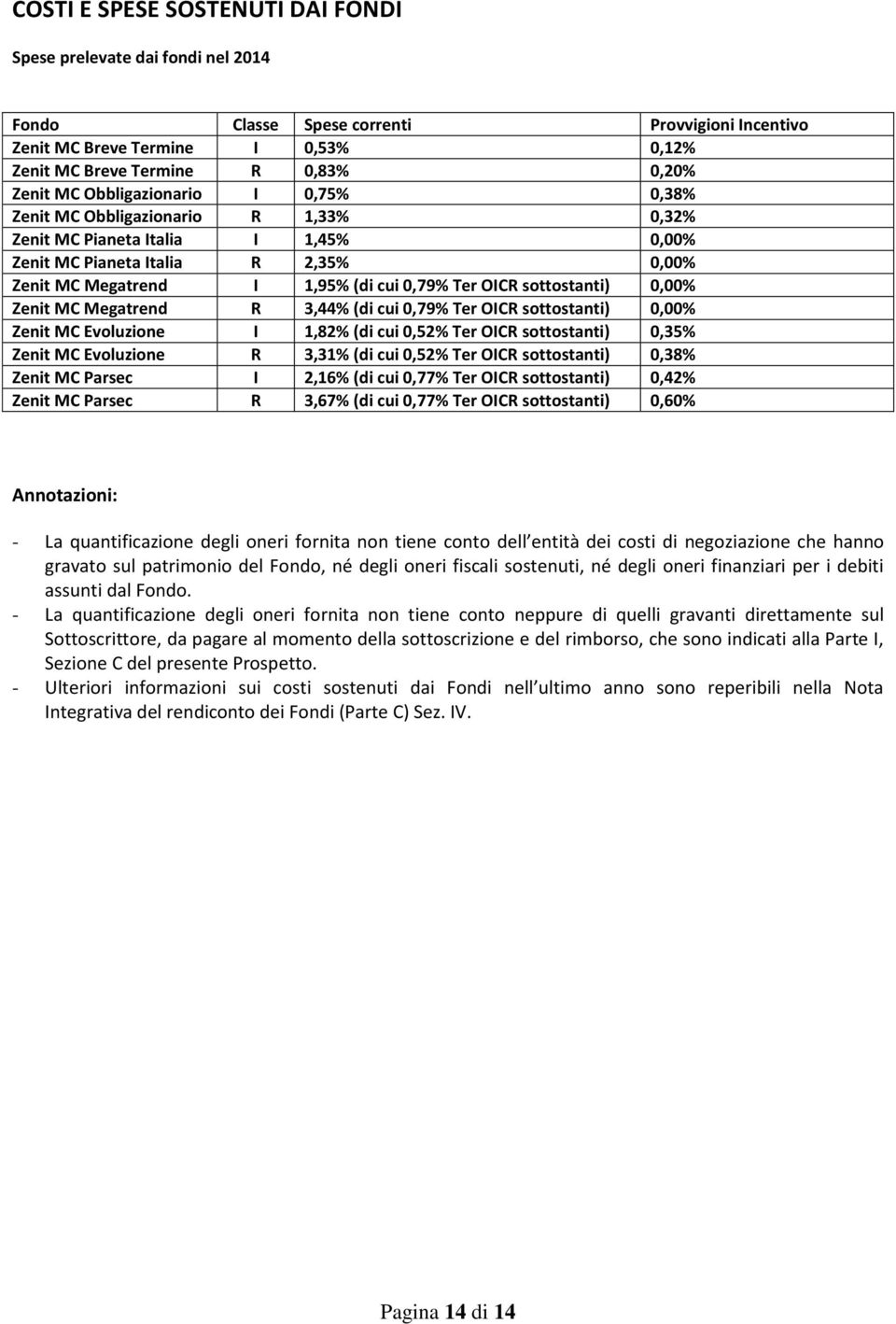 sottostanti) 0,0 Zenit MC Megatrend R 3,44% (di cui 0,79% Ter OICR sottostanti) 0,0 Zenit MC Evoluzione I 1,82% (di cui 0,52% Ter OICR sottostanti) 0,35% Zenit MC Evoluzione R 3,31% (di cui 0,52% Ter