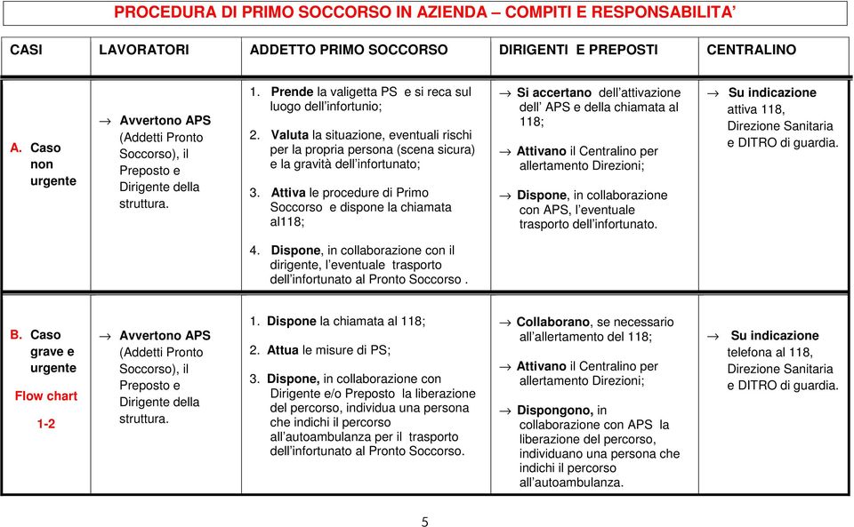 Valuta la situazione, eventuali rischi per la propria persona (scena sicura) e la gravità dell infortunato; 3.