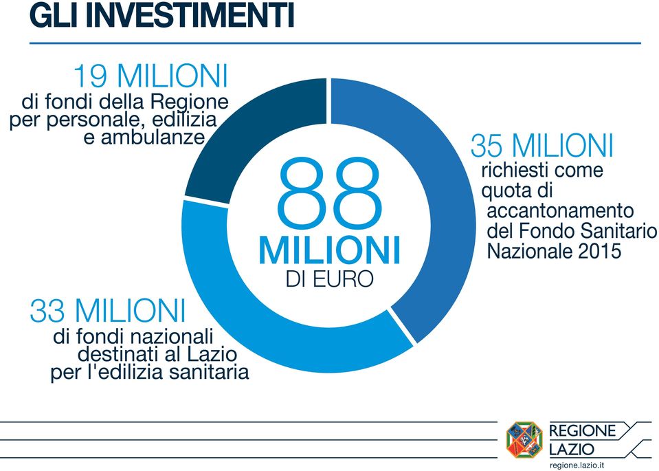 Lazio per l'edilizia sanitaria 88 MILIONI DI EURO 35 MILIONI