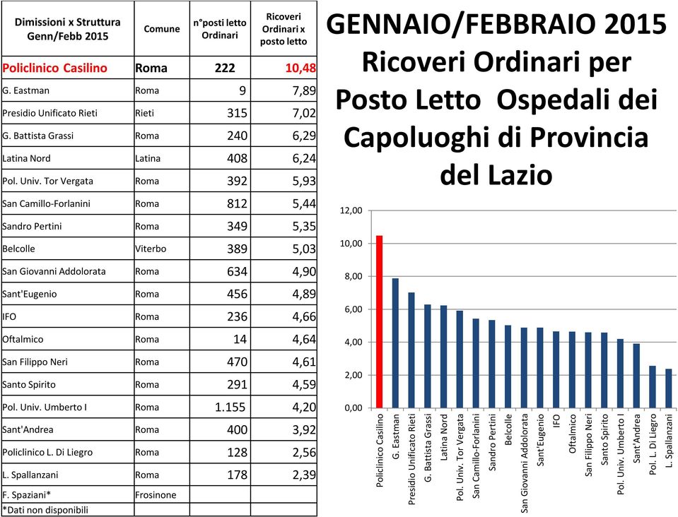 Tor Vergata Roma 392 5,93 San Camillo-Forlanini Roma 812 5,44 Roma 349 5,35 Viterbo 389 5,03 Roma 634 4,90 Roma 456 4,89 IFO Roma 236 4,66 Oftalmico Roma 14 4,64 Roma 470 4,61 Roma 291 4,59 Ricoveri