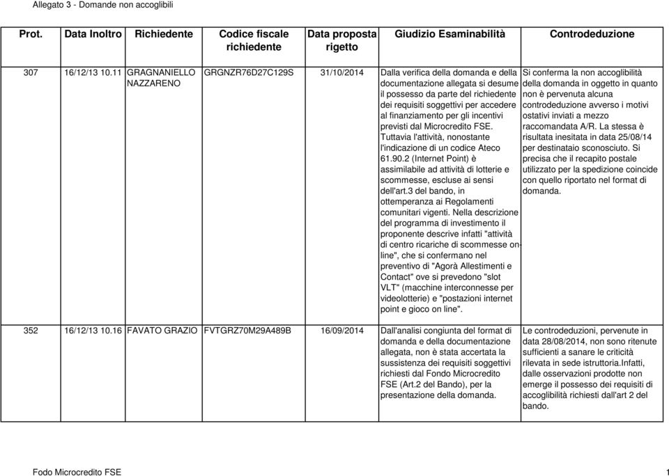 possesso da parte del richiedente non è pervenuta alcuna dei requisiti soggettivi per accedere controdeduzione avverso i motivi al finanziamento per gli incentivi previsti dal Microcredito FSE.