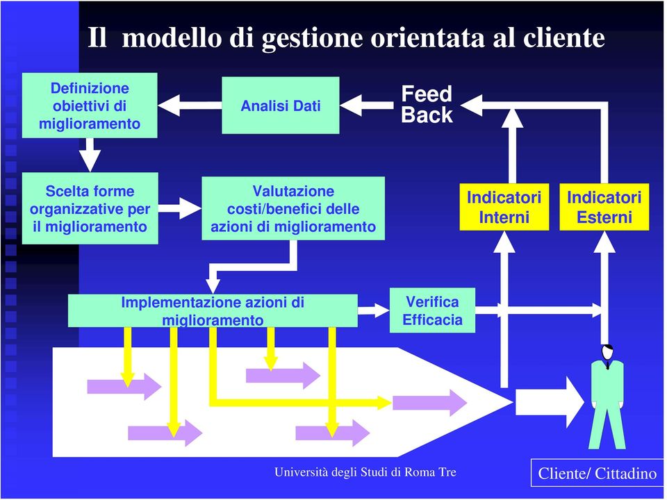 costi/benefici delle azioni di miglioramento Indicatori Interni Indicatori Esterni