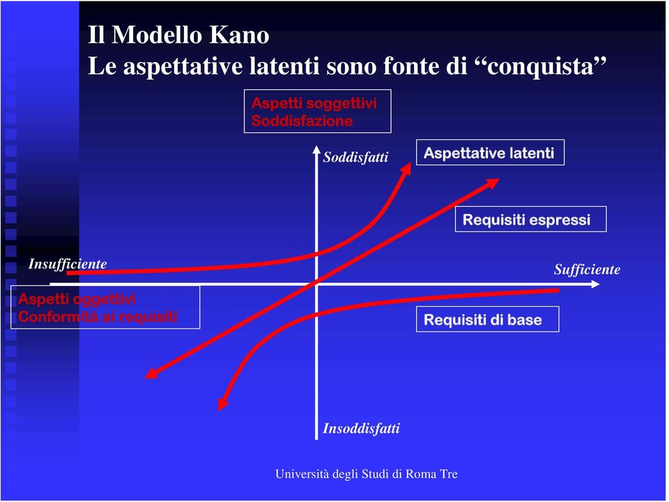 Aspettative latenti Requisiti espressi Insufficiente