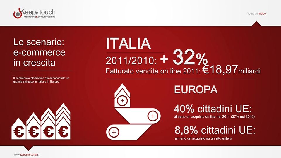 sviluppo in Italia e in Europa EUROPA 40% cittadini UE: almeno un acquisto on