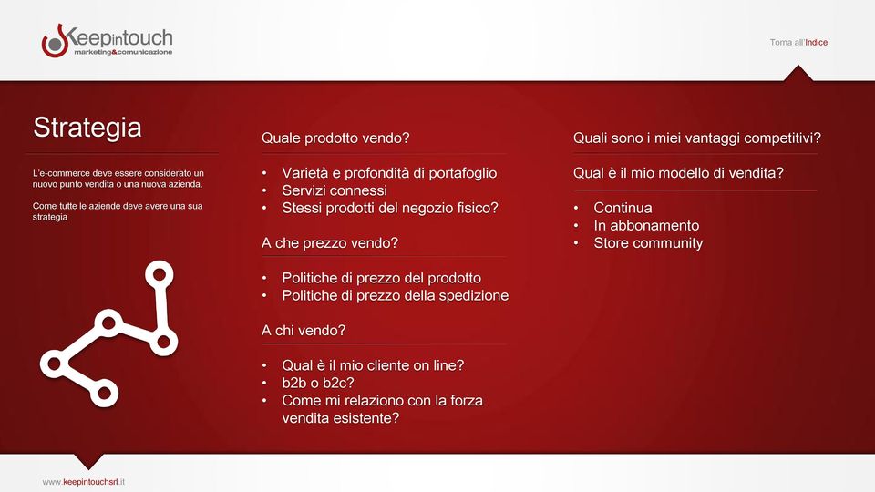 Varietà e profondità di portafoglio Servizi connessi Stessi prodotti del negozio fisico? A che prezzo vendo?