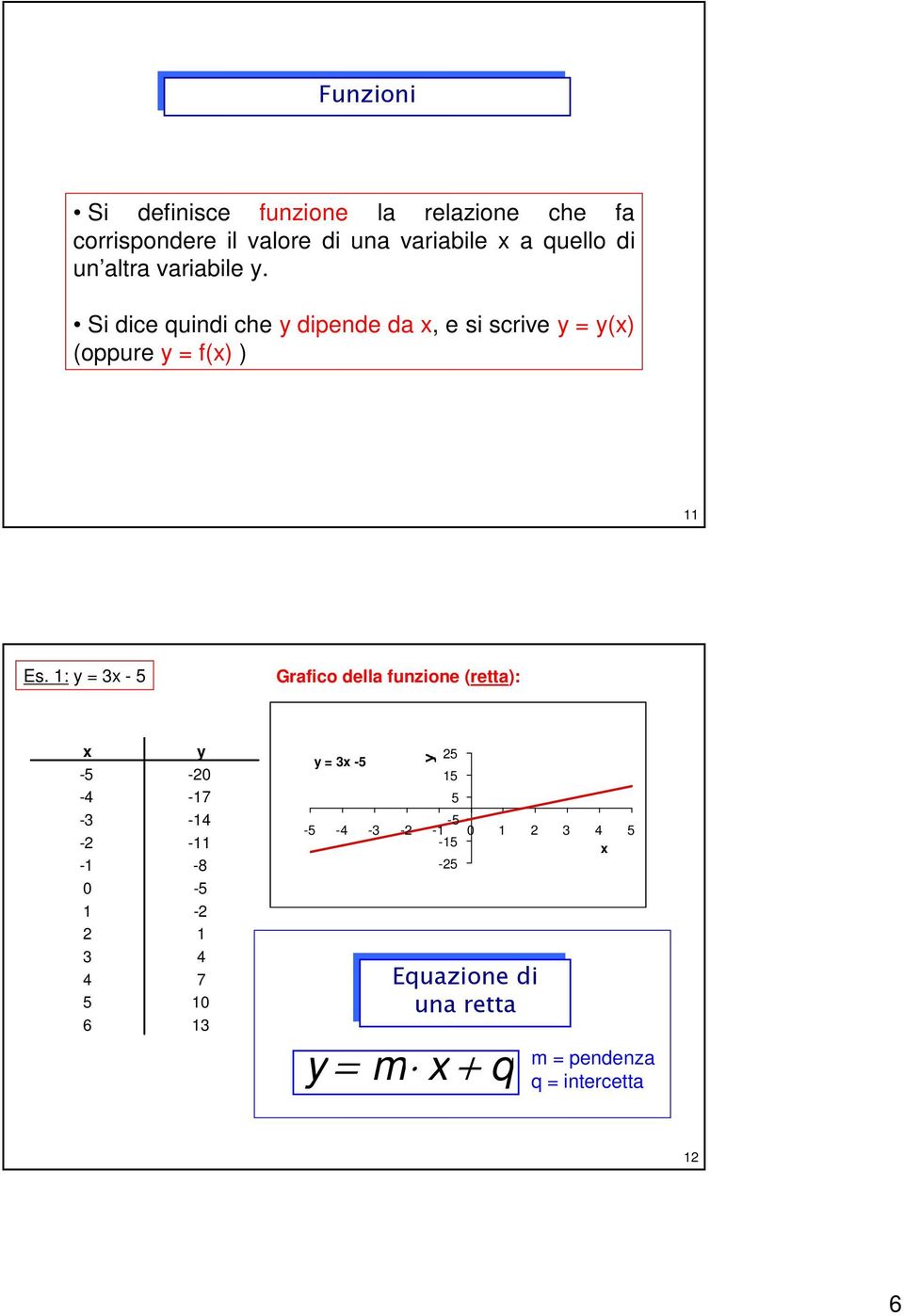 1: y = 3x - 5 Gafico della funzione (etta): x y -5-0 -4-17 -3-14 - -11-1 -8 0-5 1-1 3 4 4 7 5 10 6 13 y