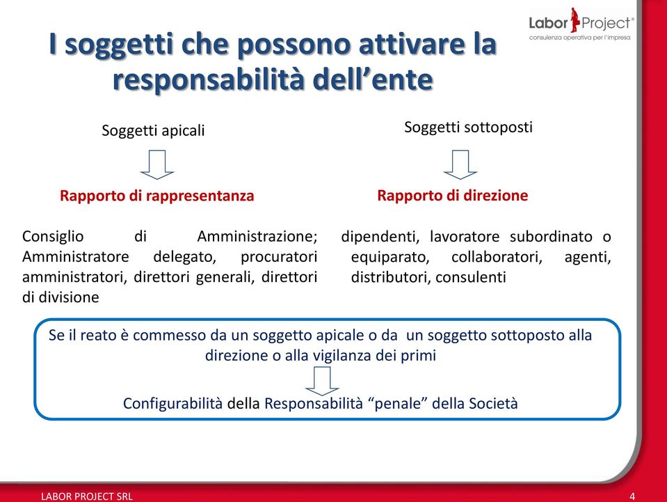 direzione dipendenti, lavoratore subordinato o equiparato, collaboratori, agenti, distributori, consulenti Se il reato è commesso da un