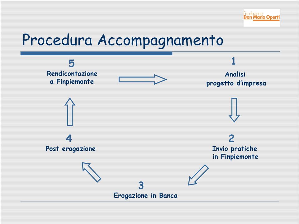 progetto d impresa 4 Post erogazione 2