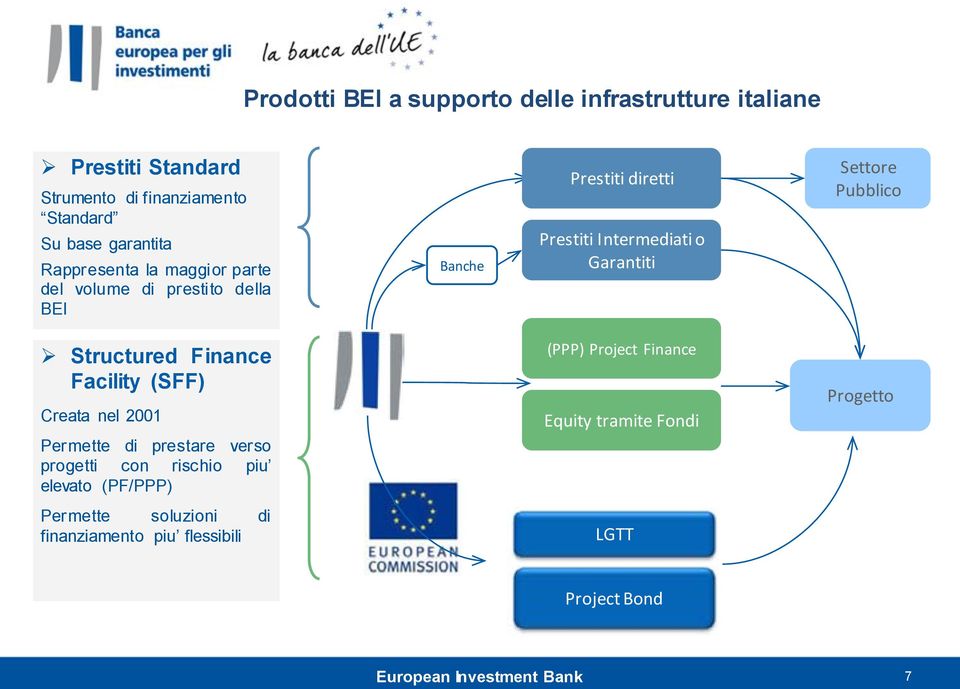 Settore Pubblico Structured Finance Facility (SFF) Creata nel 2001 Permette di prestare verso progetti con rischio piu