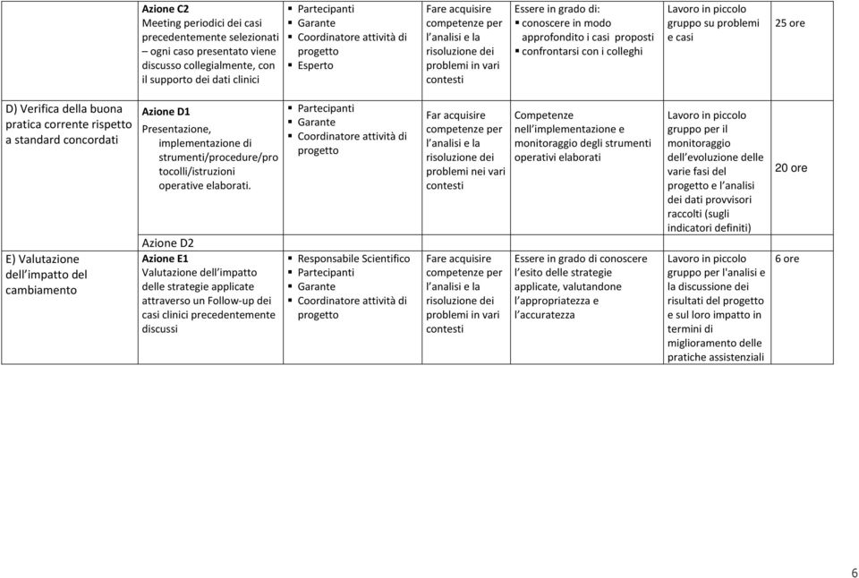 dell impatto del cambiamento Azione D1 Presentazione, implementazione di strumenti/procedure/pro tocolli/istruzioni operative elaborati.