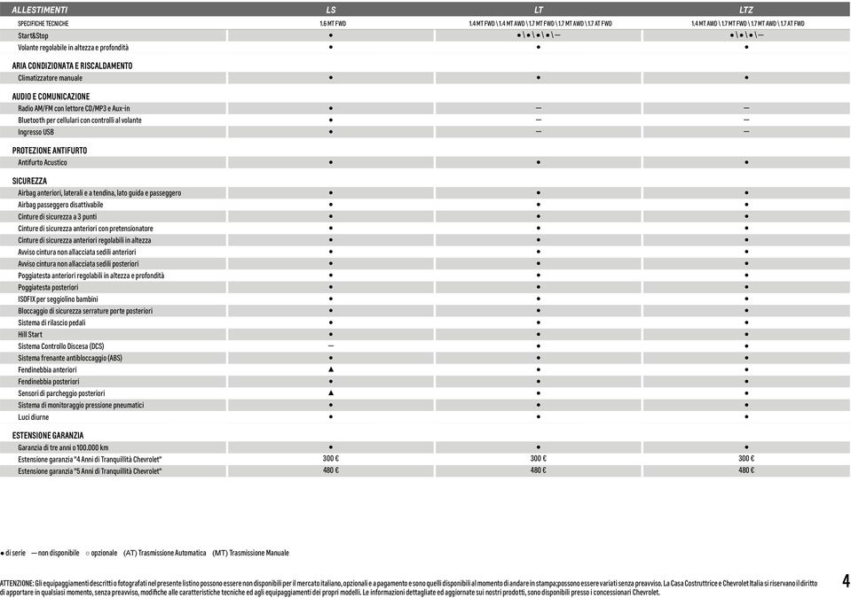 7 AT FWD Start&Stop \ \ \ \ \ \ \ Volante regolabile in altezza e profondità ARIA CONDIZIONATA E RISCALDAMENTO Climatizzatore manuale AUDIO E COMUNICAZIONE Radio AM/FM con lettore CD/MP3 e Aux-in