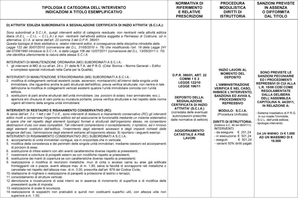 Questa tipologia di titolo abilitativo e relativi interventi edilizi, è conseguenza della disciplina introdotta dalla Legge 122 del 30/07/2010 (conversione del D.L. 31/05/2010 n.