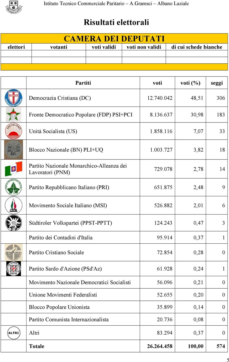 727 3,82 18 Partito Nazionale Monarchico-Alleanza dei Lavoratori (PNM) 729.078 2,78 14 Partito Repubblicano Italiano (PRI) 651.875 2,48 9 Movimento Sociale Italiano (MSI) 526.