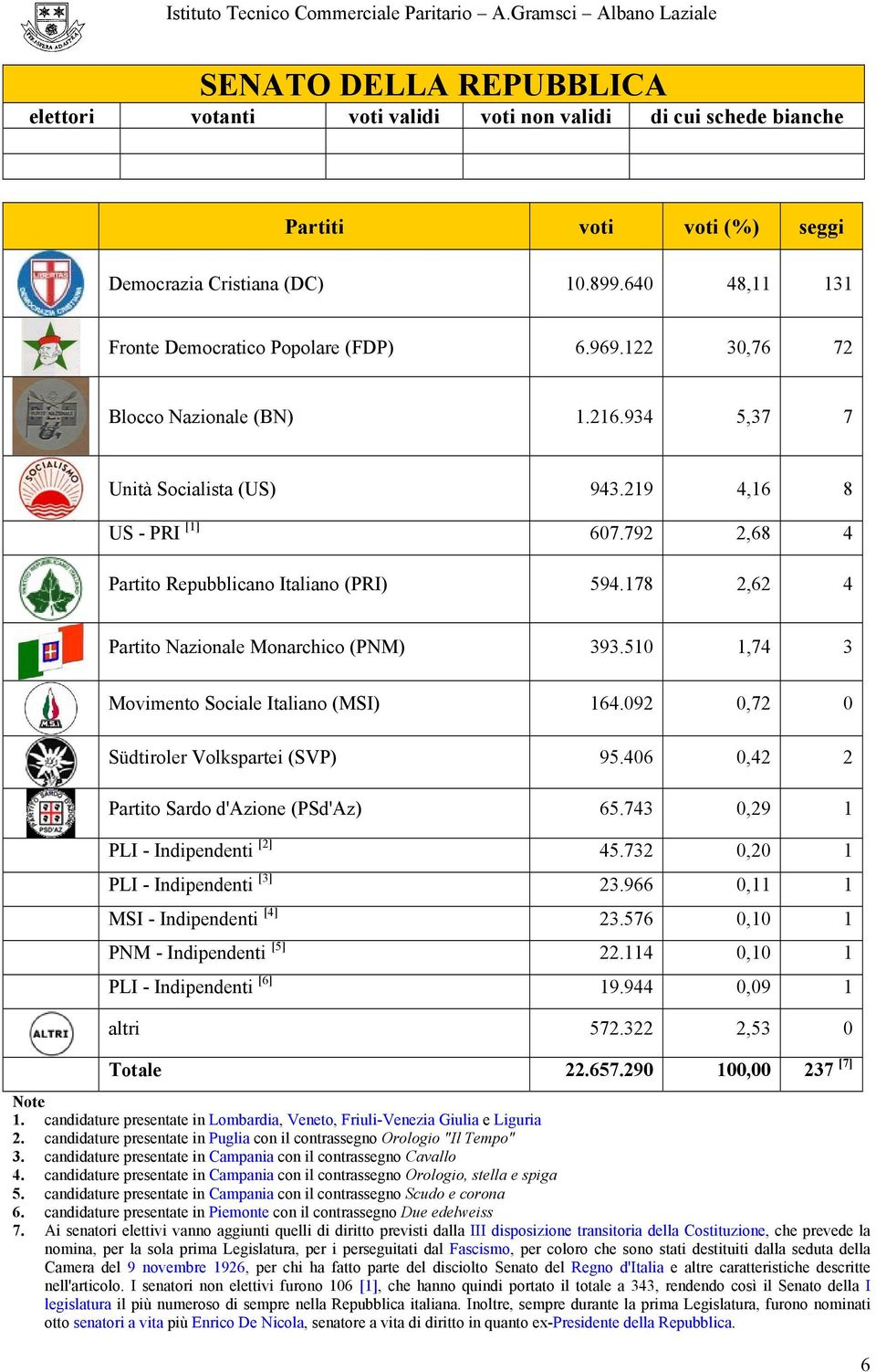 178 2,62 4 Partito Nazionale Monarchico (PNM) 393.510 1,74 3 Movimento Sociale Italiano (MSI) 164.092 0,72 0 Südtiroler Volkspartei (SVP) 95.406 0,42 2 Partito Sardo d'azione (PSd'Az) 65.