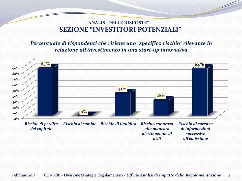 del capitale Rischio di cambio Rischio di liquidità Rischio connesso alla mancata distribuzione di utili Rischio di carenza di