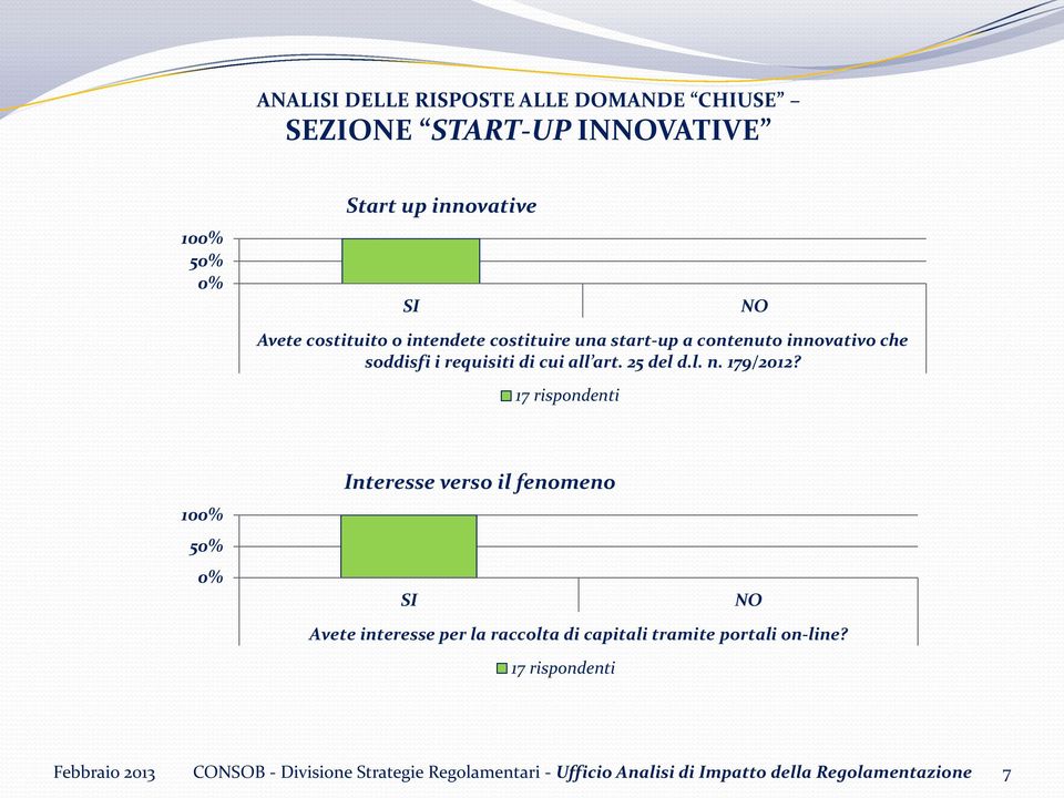 17 rispondenti 100% 50% 0% Interesse verso il fenomeno SI NO Avete interesse per la raccolta di capitali tramite portali