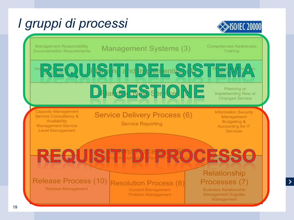 processi