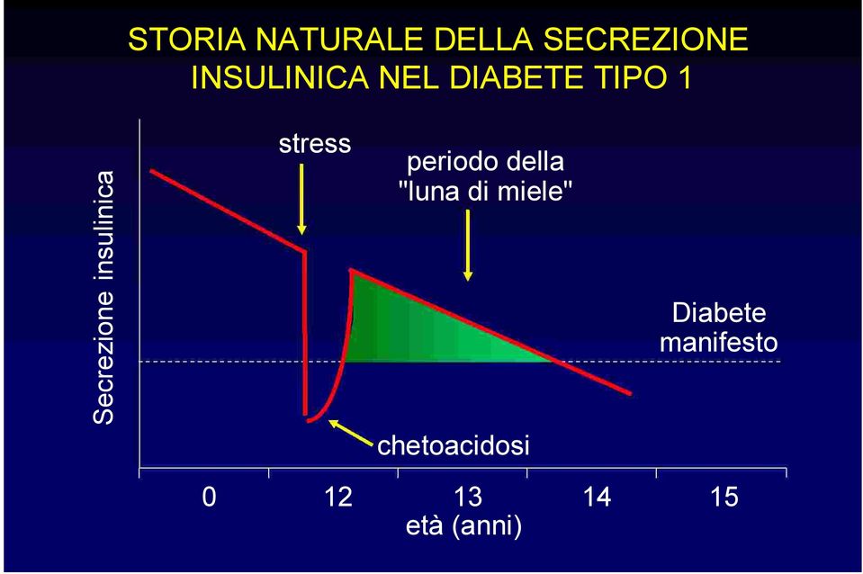 stress periodo della "luna di miele"