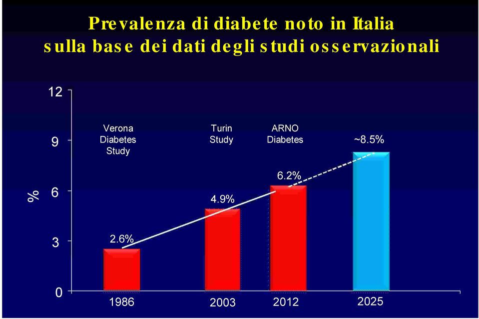 Verona Diabetes Study Turin Study ARNO Diabetes