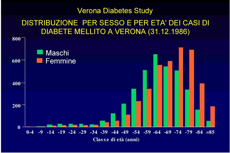 1986) 600 Maschi Femmine 400 200 0 0-4 -9-14 -19-24