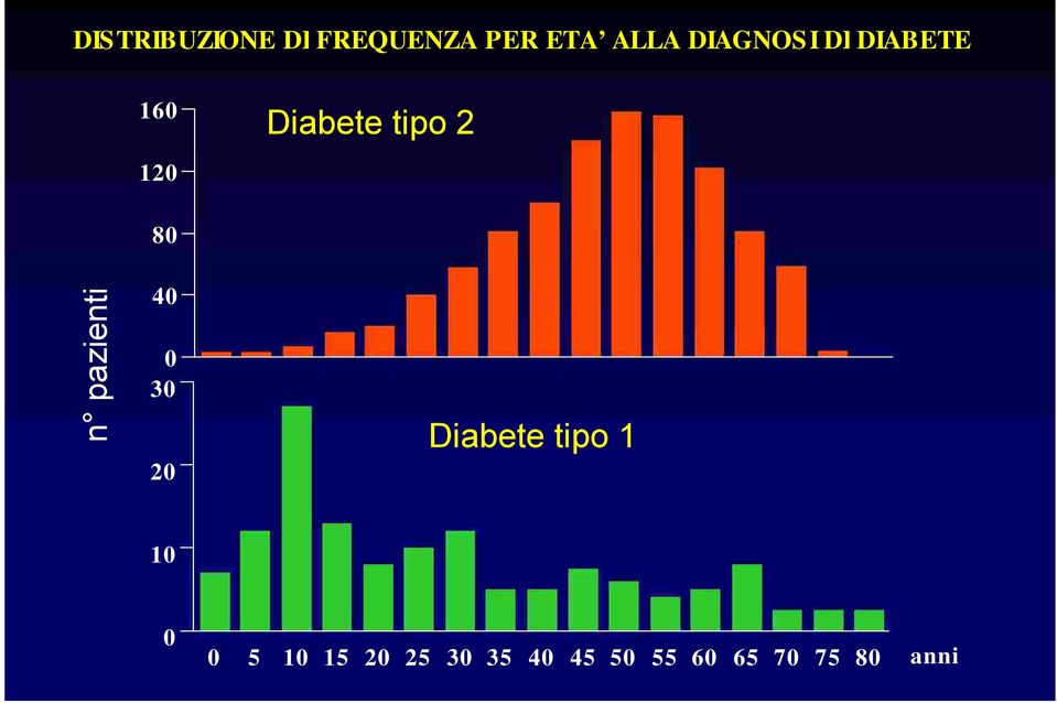 pazienti 80 40 0 30 20 Diabete tipo 1 10 0 0