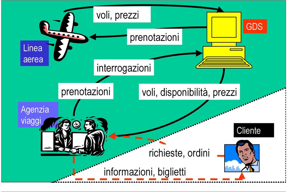 prenotazioni voli, disponibilità, prezzi